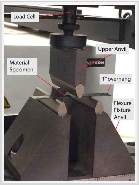 3 point tensile test|3 point bending test.